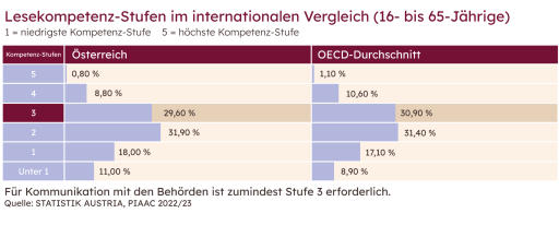 Lesekompetenz PIAAC 2024 AT