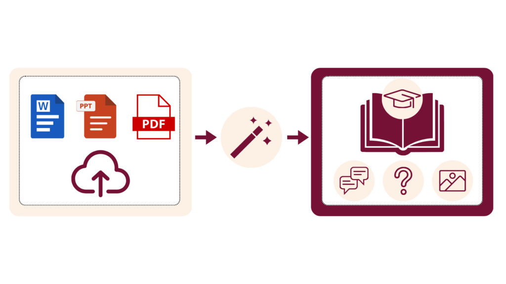 Auf der linken Seite ist eine Box. Darin zu sehen sind ein Word-Dokument, eine Power-Point sowie eine PDF-Datei. Darunter ist ein Upload-Icon. Auf der rechten Seite ist eine weitere Box. Darin zu sehen ist ein Buch-Icon.