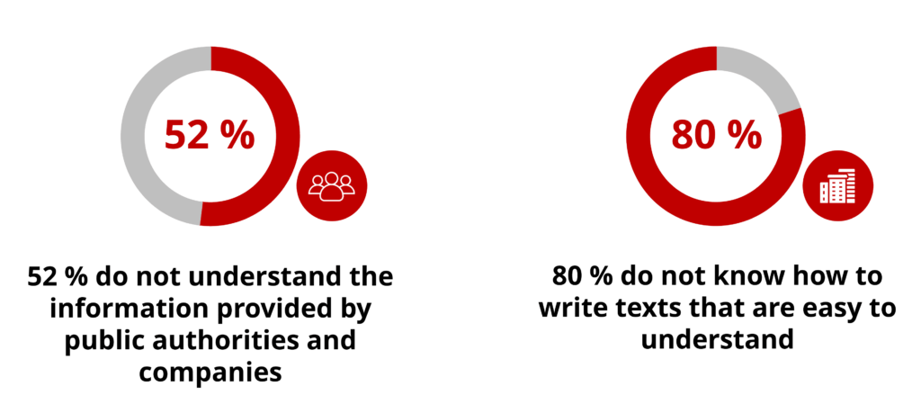 2 diagramms. Below them there is the following text: 52 % do not understand the information provided by public authorities and companies. 80 % do not know how to write texts that are easy to understand.