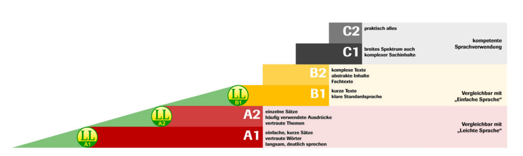 Grafik Stufenmodell der Sprachstufen A1, A2, B1, B2, C1, C2 von capito